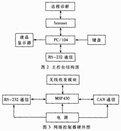 基于Winodws CE的嵌入式网络监控系统的设计与实现