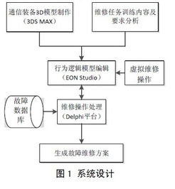 基于EON 的通信装备虚拟维修系统设计