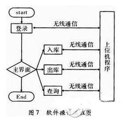 物流管理无线PDA终端系统设计