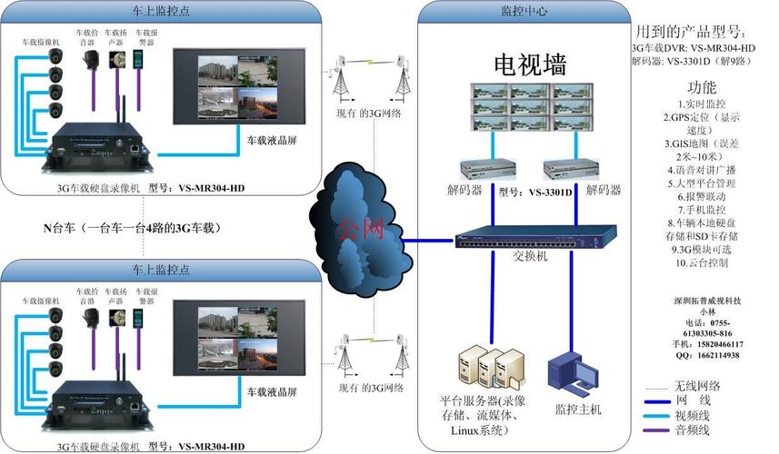 供应网络视频监控系统(嵌入式网络视频监控平台)