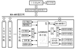 RS 485通讯