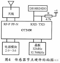 基于zigBee无线网络的温度采集系统设计