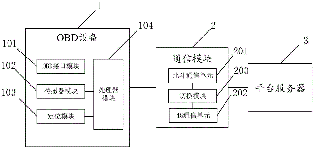 一种基于4g网络通信和北斗通信的obd通信系统及方法