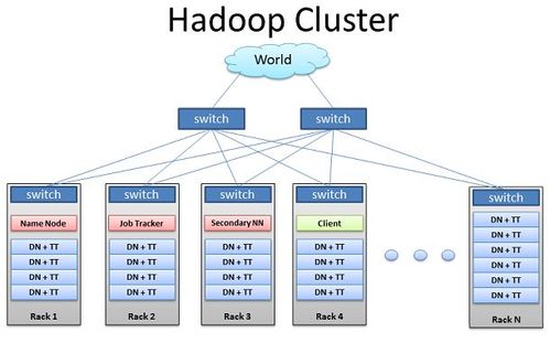 深入理解hadoop集群和网络