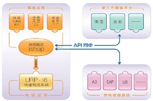 系统架构:产品特点品牌企业新中大网络商店ishop,支持各种数据传输与