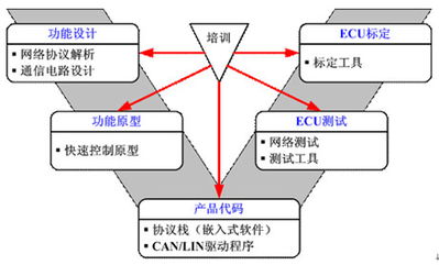 汽车总线技术整体解决方案