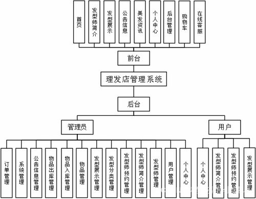 毕业设计课题 理发店管理系统,基于java ssm mysql