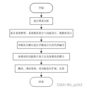 springboot 爱心捐赠小程序 毕业设计 附源码211711